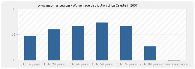 Women age distribution of La Celette in 2007